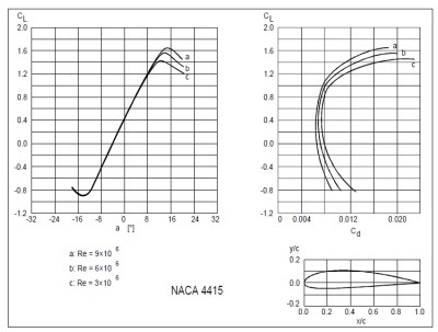 1380_Lift and drag coefficient vs. AoA.jpg